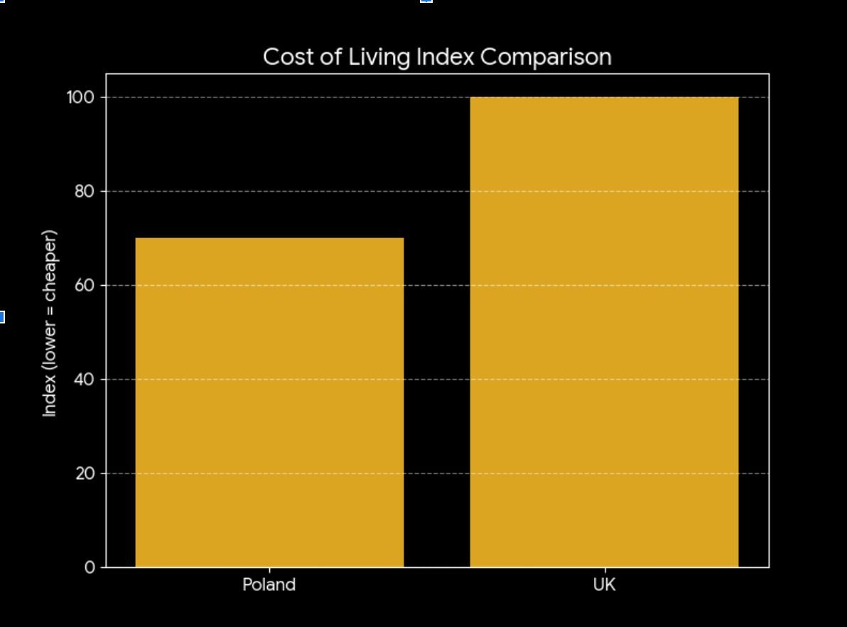 Cost of living comparison