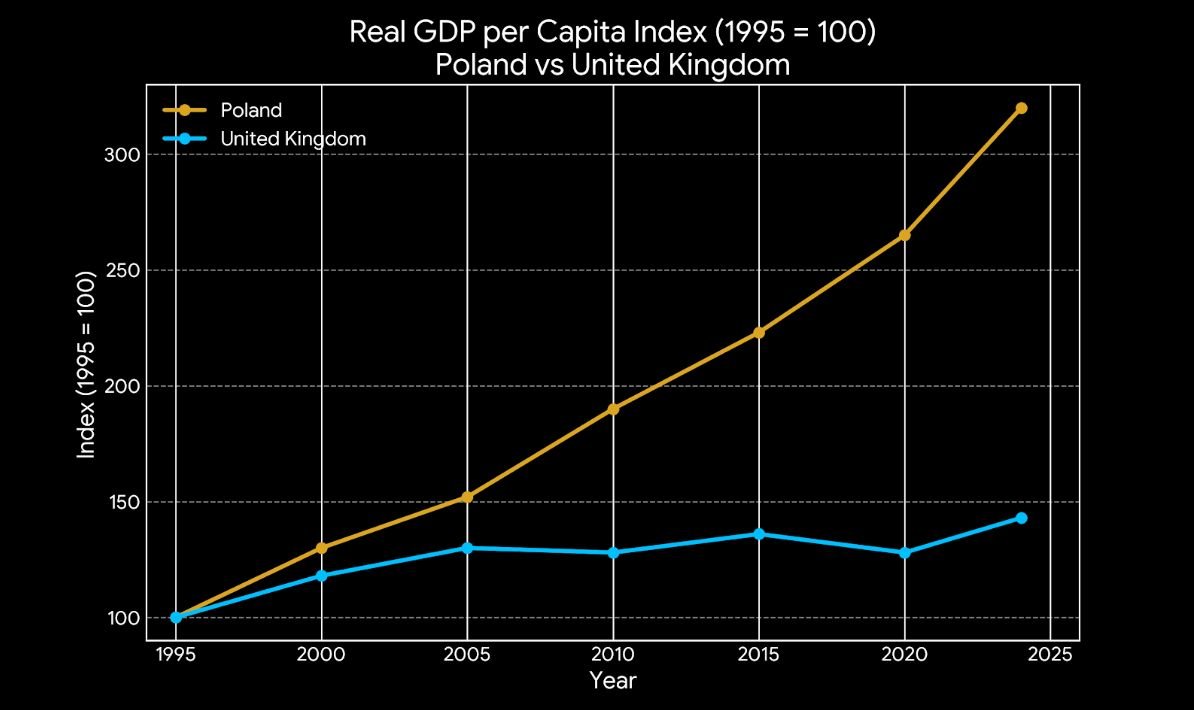 GDP growth chart
