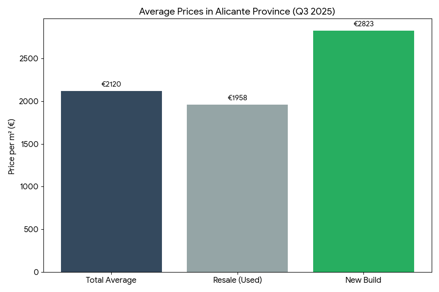 2: Average Prices in Alicante Province - New vs Resale